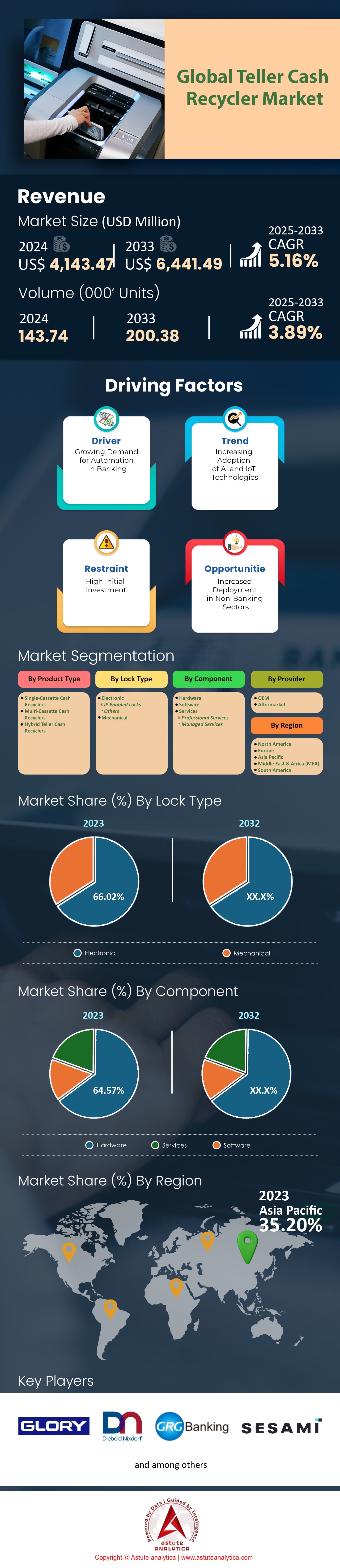 Teller Cash Recycler Market